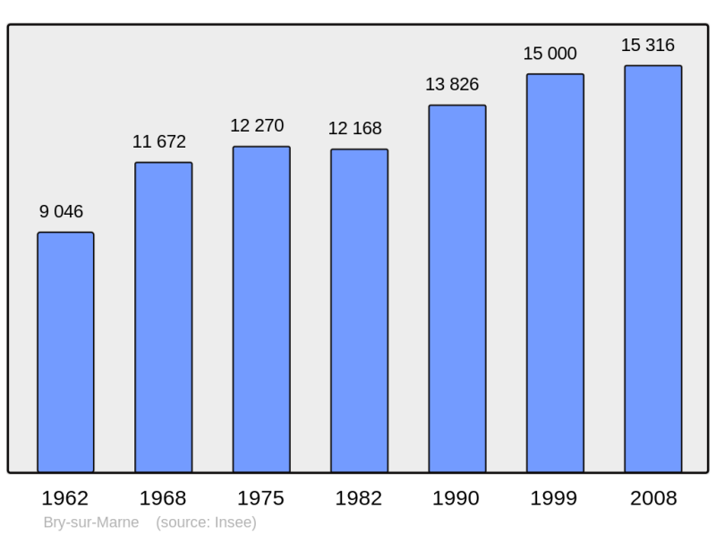 Soubor:Population - Municipality code 94015.png