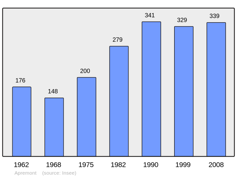 Soubor:Population - Municipality code 01011.png
