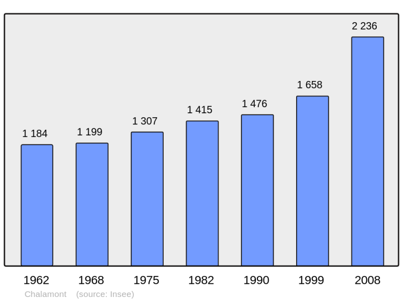 Soubor:Population - Municipality code 01074.png