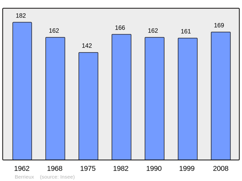 Soubor:Population - Municipality code 02072.png