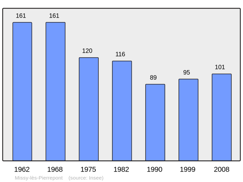 Soubor:Population - Municipality code 02486.png