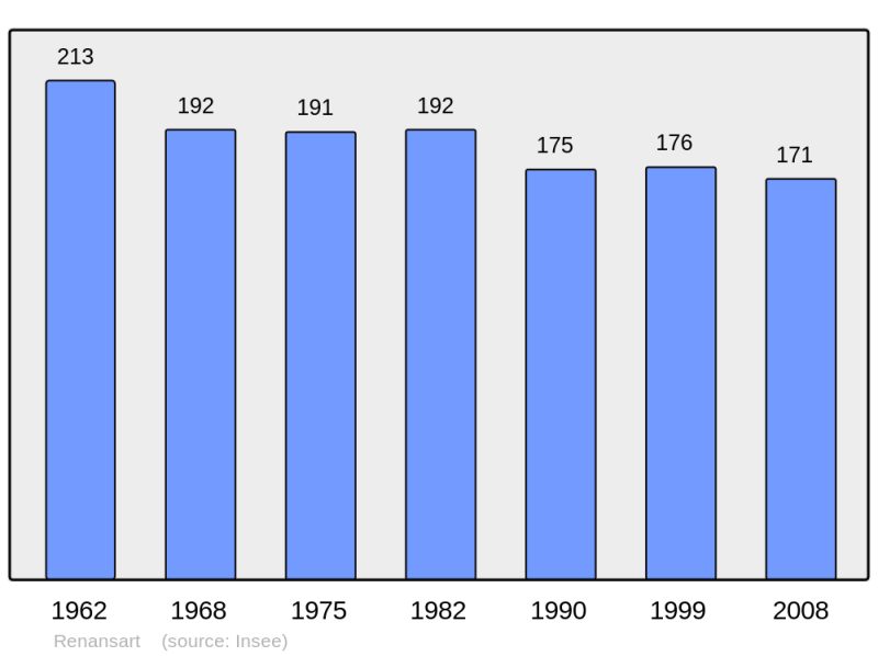Soubor:Population - Municipality code 02640.png