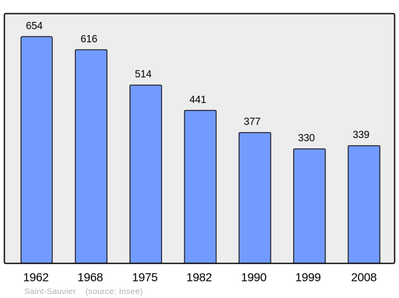 Soubor:Population - Municipality code 03259.png