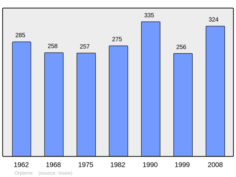 Soubor:Population - Municipality code 05097.png
