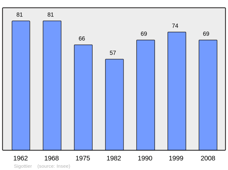 Soubor:Population - Municipality code 05167.png