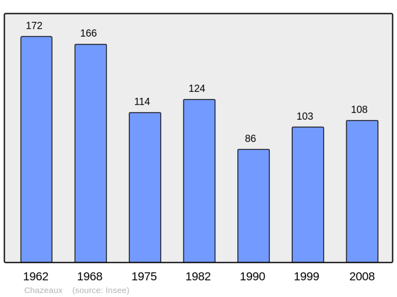 Soubor:Population - Municipality code 07062.png