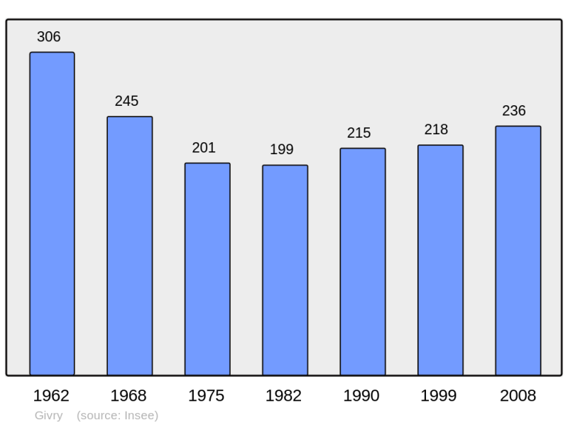 Soubor:Population - Municipality code 08193.png