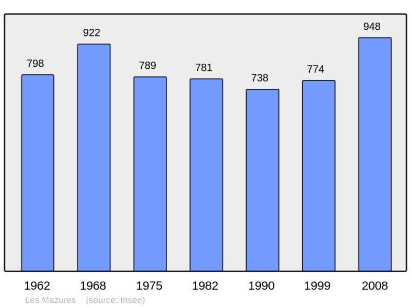 Soubor:Population - Municipality code 08284.png
