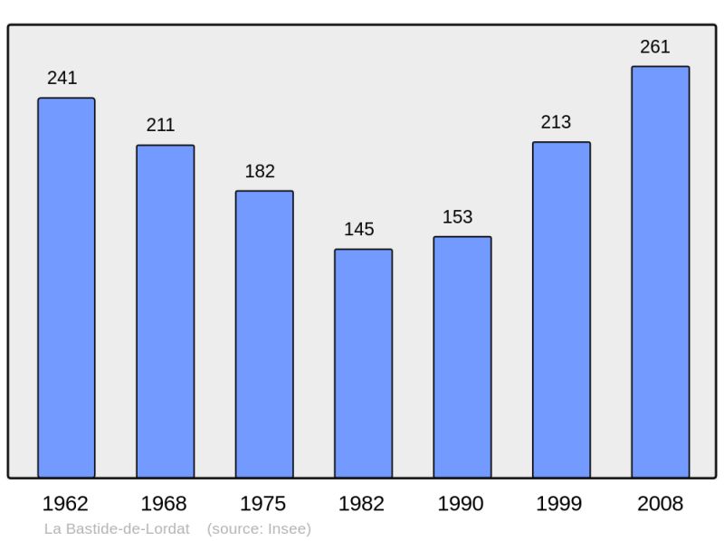 Soubor:Population - Municipality code 09040.png