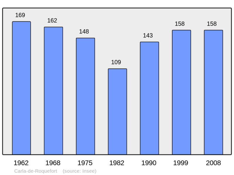 Soubor:Population - Municipality code 09080.png