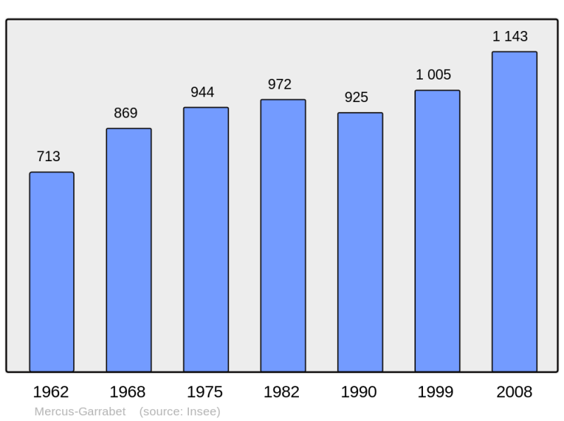 Soubor:Population - Municipality code 09188.png