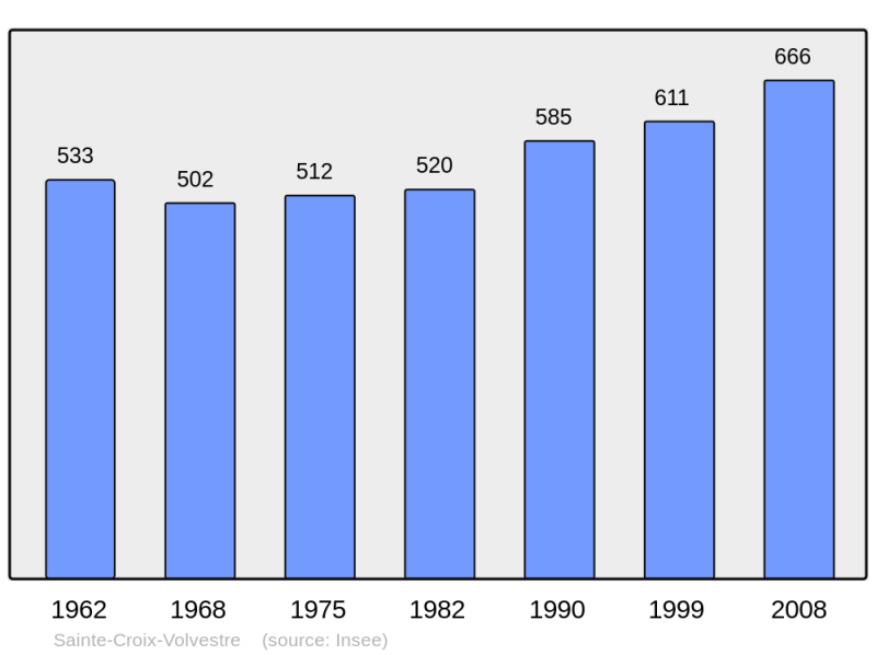 Soubor:Population - Municipality code 09257.png