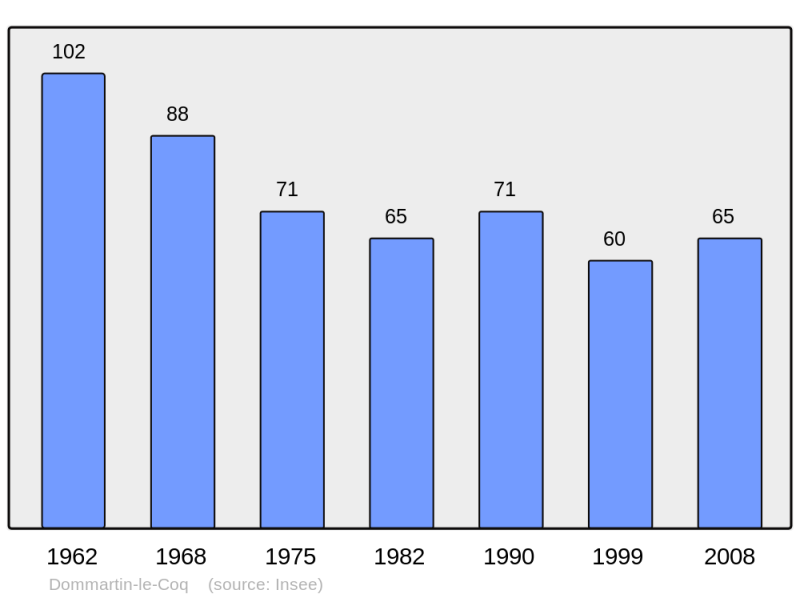 Soubor:Population - Municipality code 10127.png
