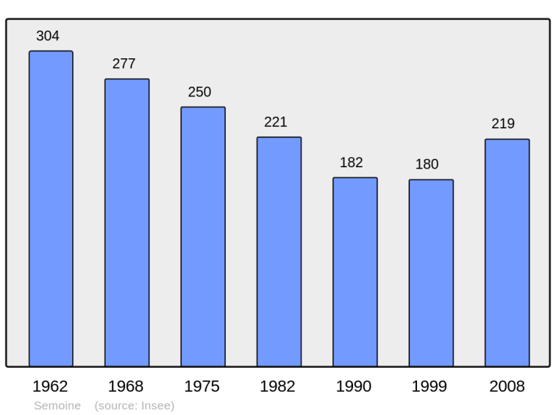 Soubor:Population - Municipality code 10369.png