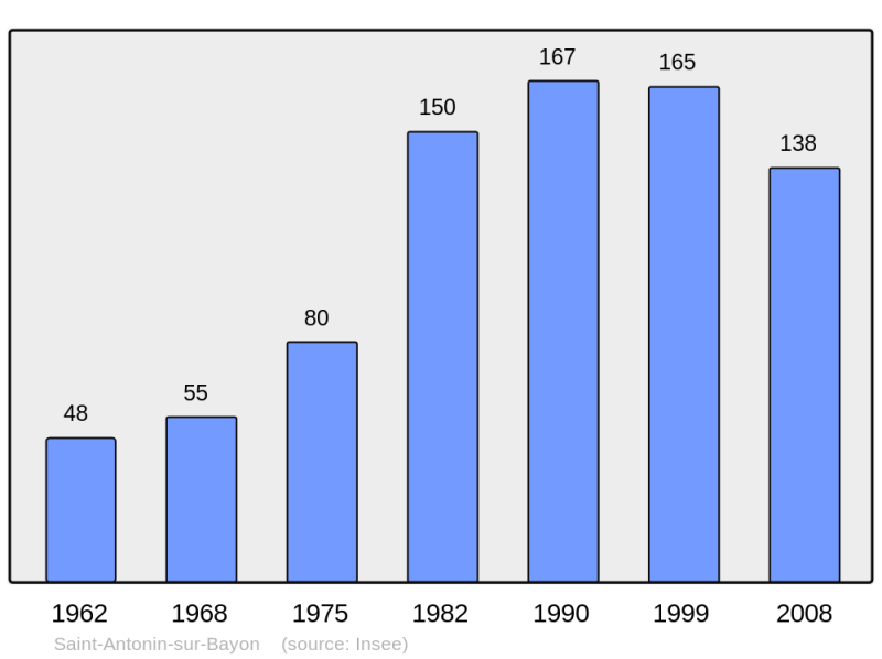 Soubor:Population - Municipality code 13090.png
