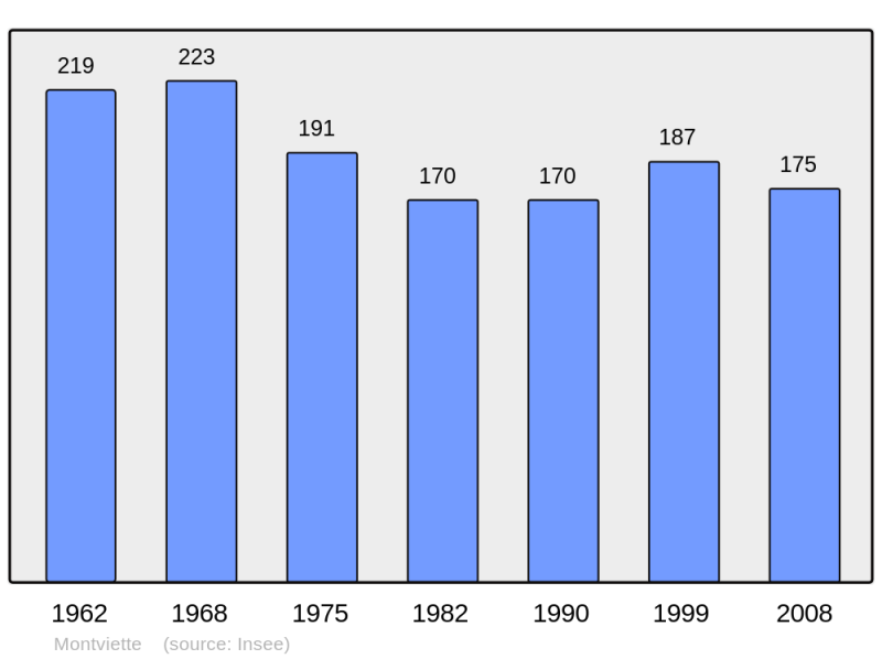 Soubor:Population - Municipality code 14450.png