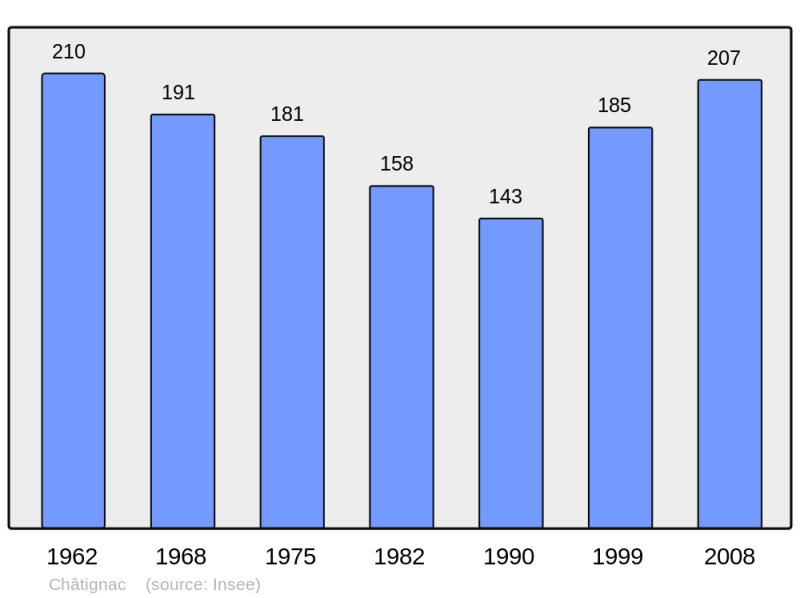 Soubor:Population - Municipality code 16091.png
