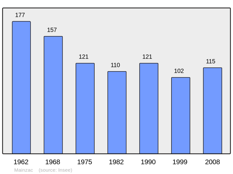 Soubor:Population - Municipality code 16203.png