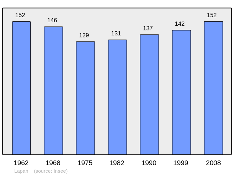 Soubor:Population - Municipality code 18122.png