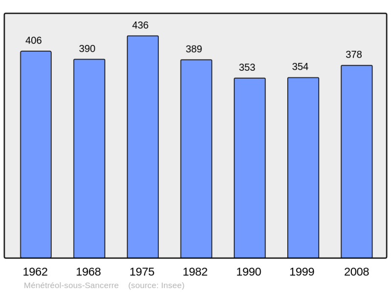 Soubor:Population - Municipality code 18146.png