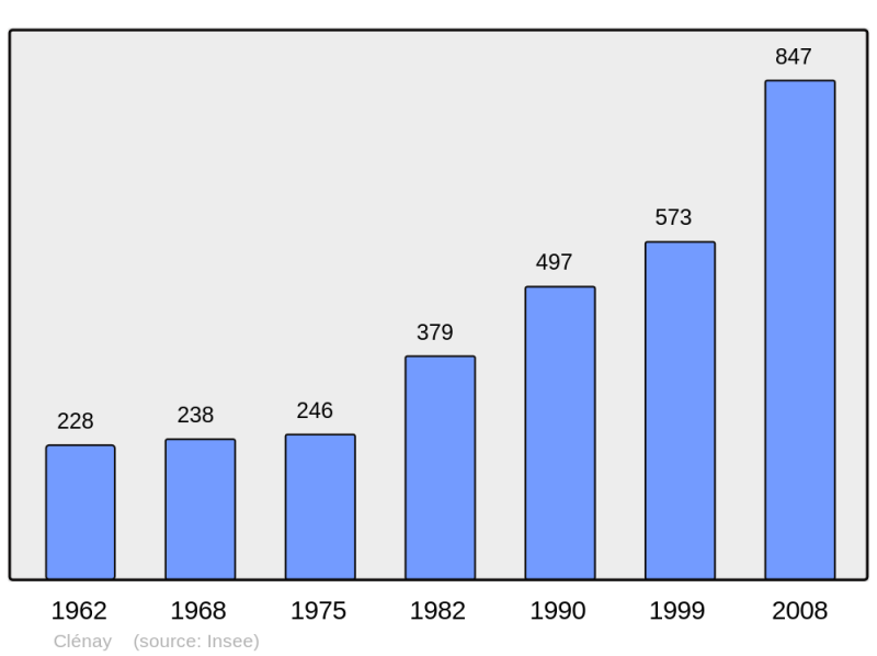 Soubor:Population - Municipality code 21179.png