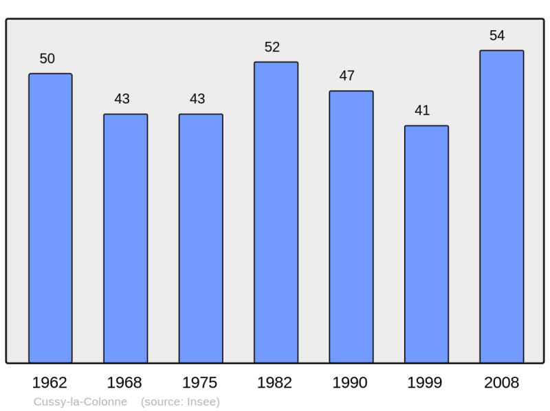 Soubor:Population - Municipality code 21221.png