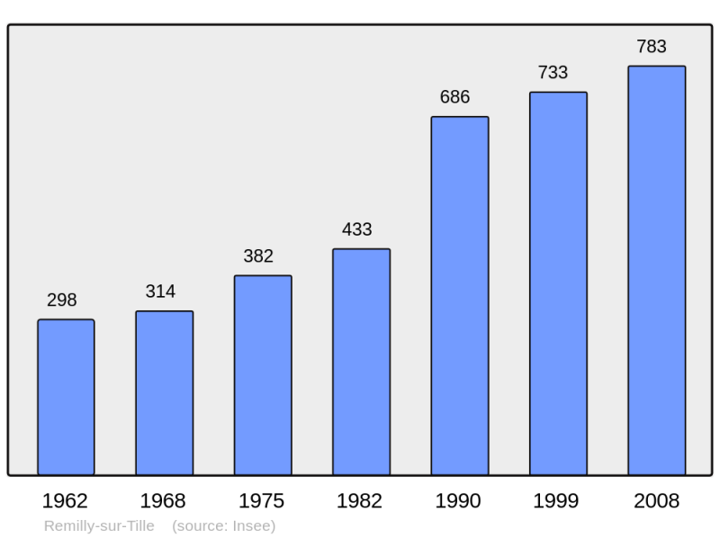 Soubor:Population - Municipality code 21521.png
