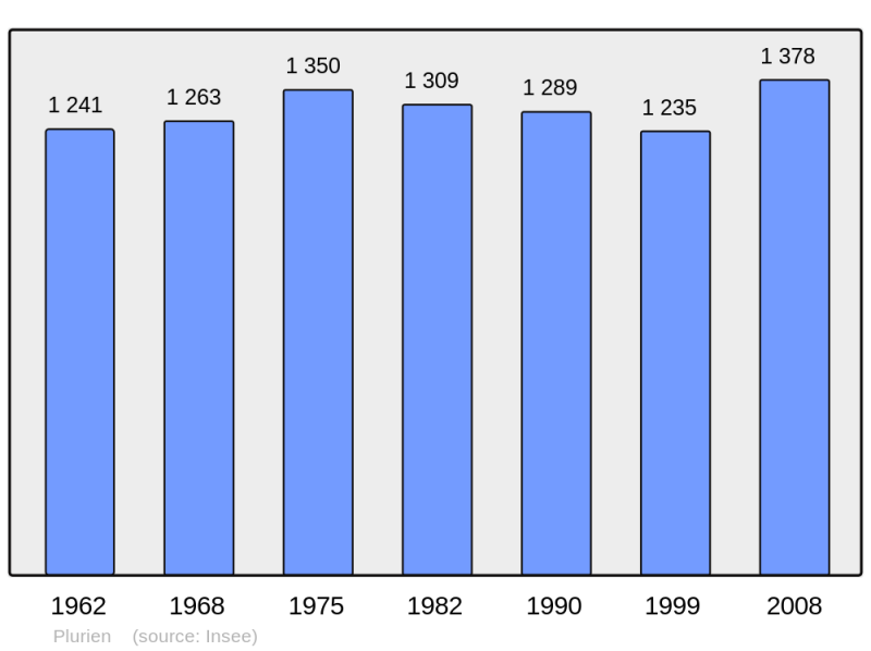 Soubor:Population - Municipality code 22242.png