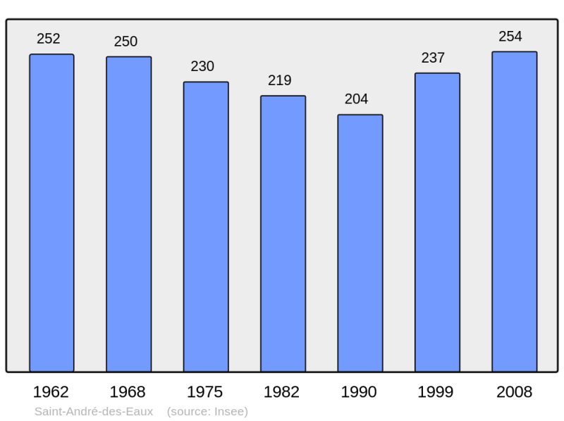 Soubor:Population - Municipality code 22274.png