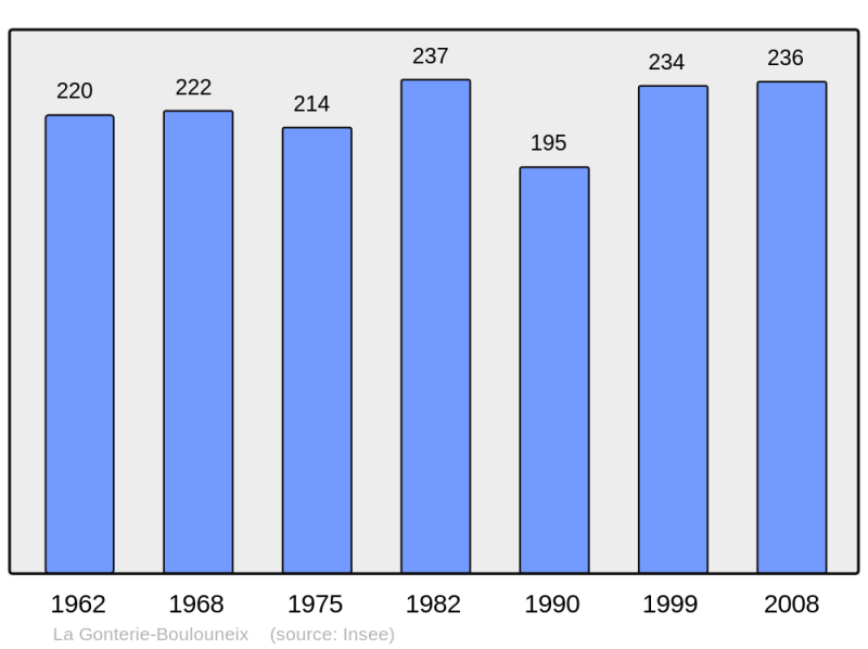 Soubor:Population - Municipality code 24198.png