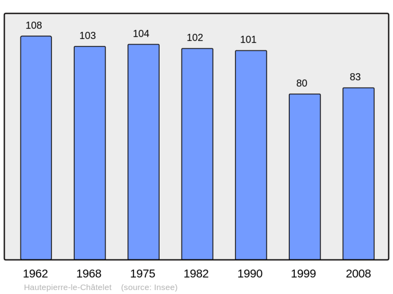 Soubor:Population - Municipality code 25302.png