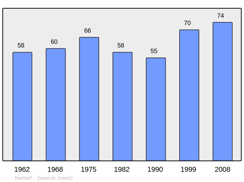 Soubor:Population - Municipality code 25421.png