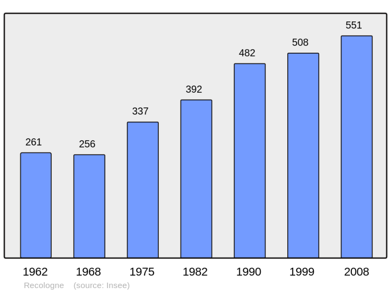 Soubor:Population - Municipality code 25482.png