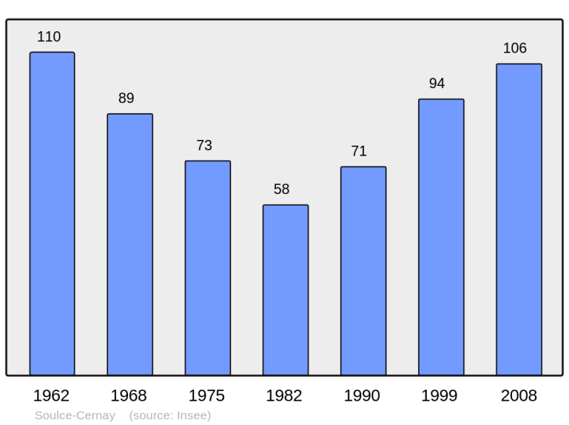 Soubor:Population - Municipality code 25551.png