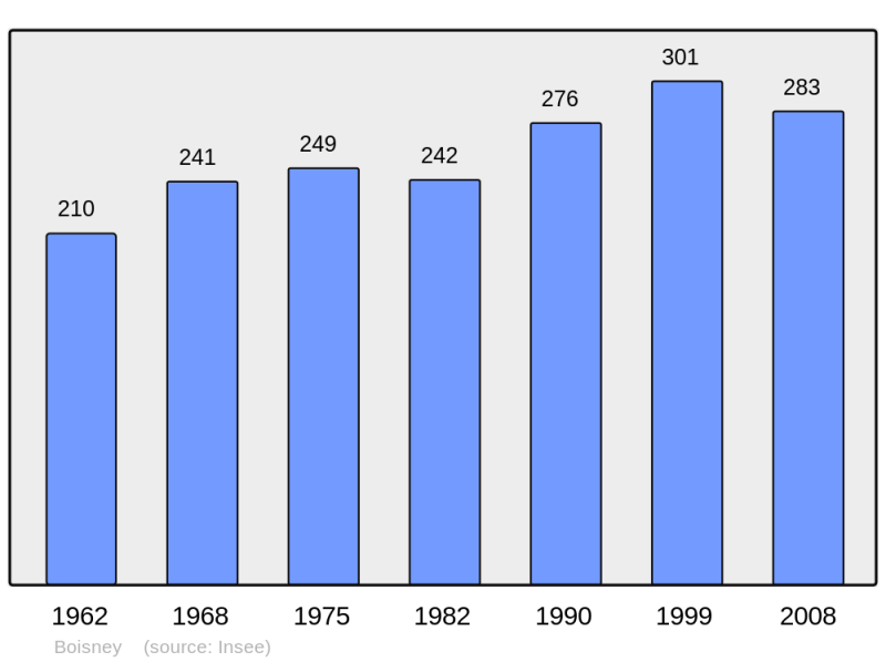 Soubor:Population - Municipality code 27074.png