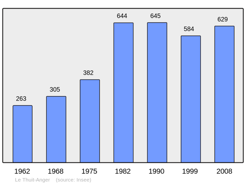 Soubor:Population - Municipality code 27636.png