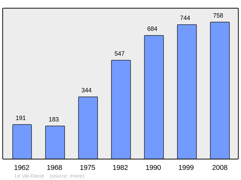 Soubor:Population - Municipality code 27668.png