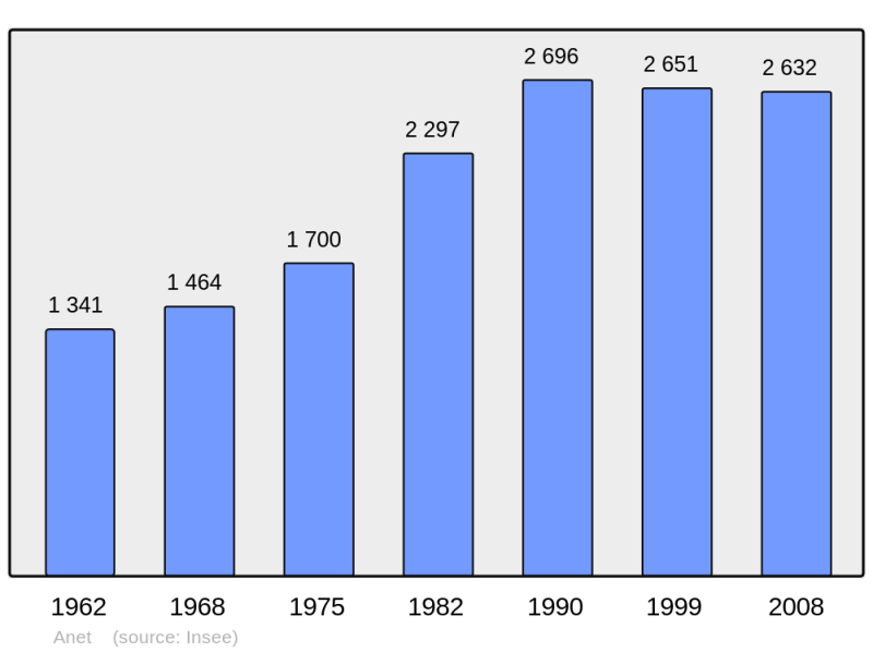 Soubor:Population - Municipality code 28007.png