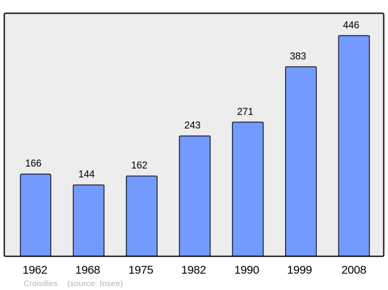 Soubor:Population - Municipality code 28118.png