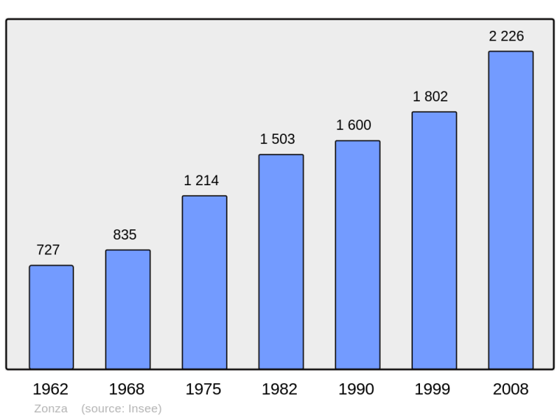 Soubor:Population - Municipality code 2A362.png