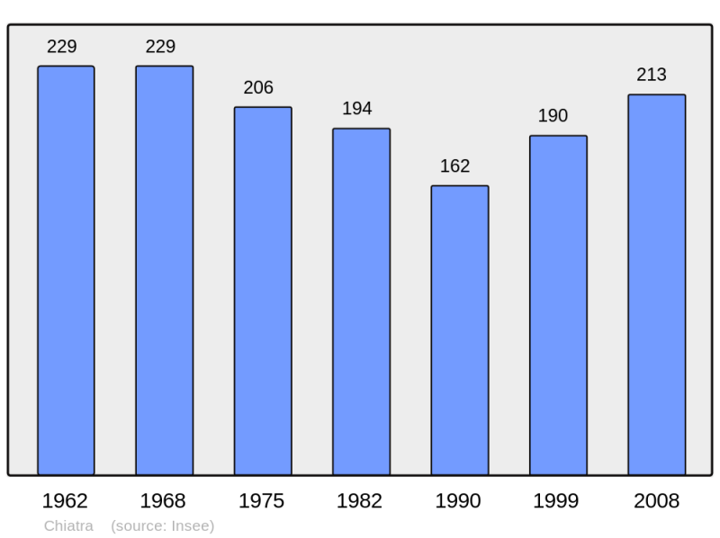 Soubor:Population - Municipality code 2B088.png