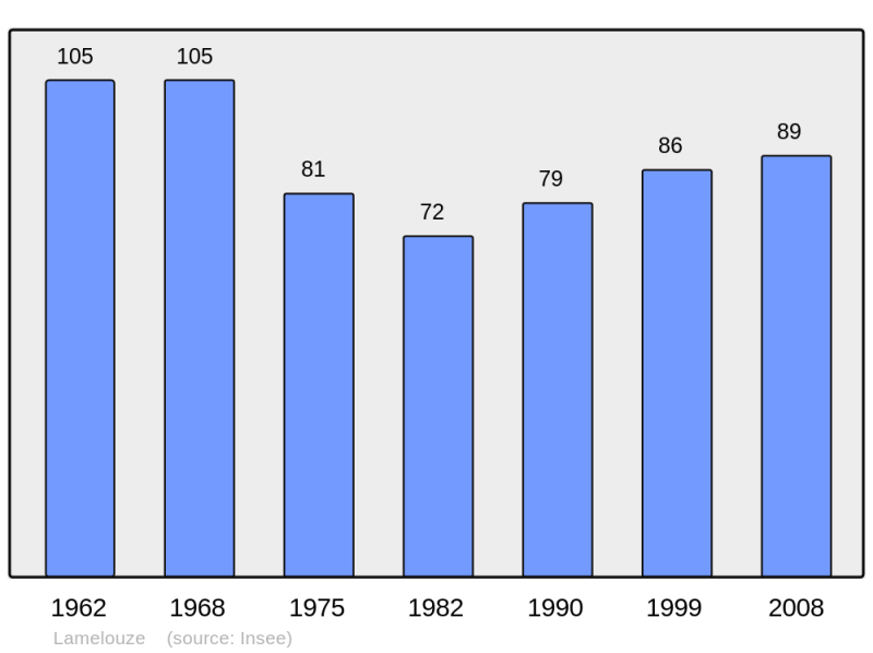 Soubor:Population - Municipality code 30137.png