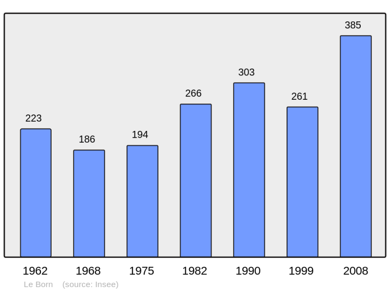 Soubor:Population - Municipality code 31077.png