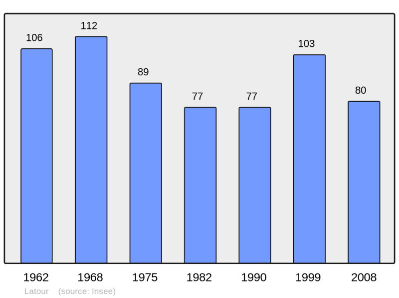 Soubor:Population - Municipality code 31279.png