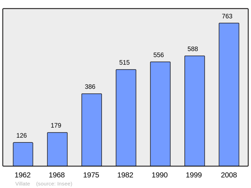 Soubor:Population - Municipality code 31580.png