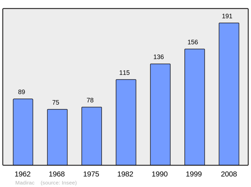Soubor:Population - Municipality code 33263.png