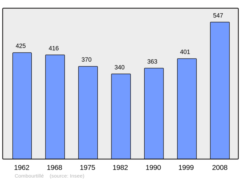 Soubor:Population - Municipality code 35086.png