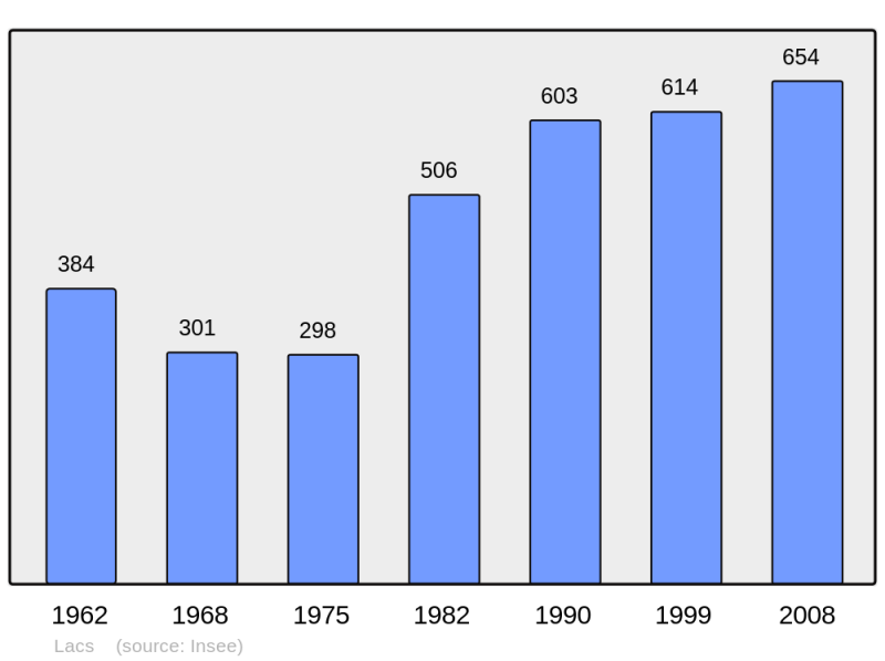 Soubor:Population - Municipality code 36091.png