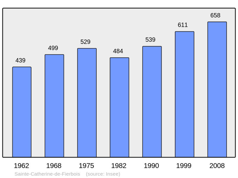 Soubor:Population - Municipality code 37212.png
