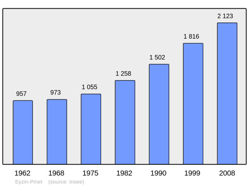 Soubor:Population - Municipality code 38160.png